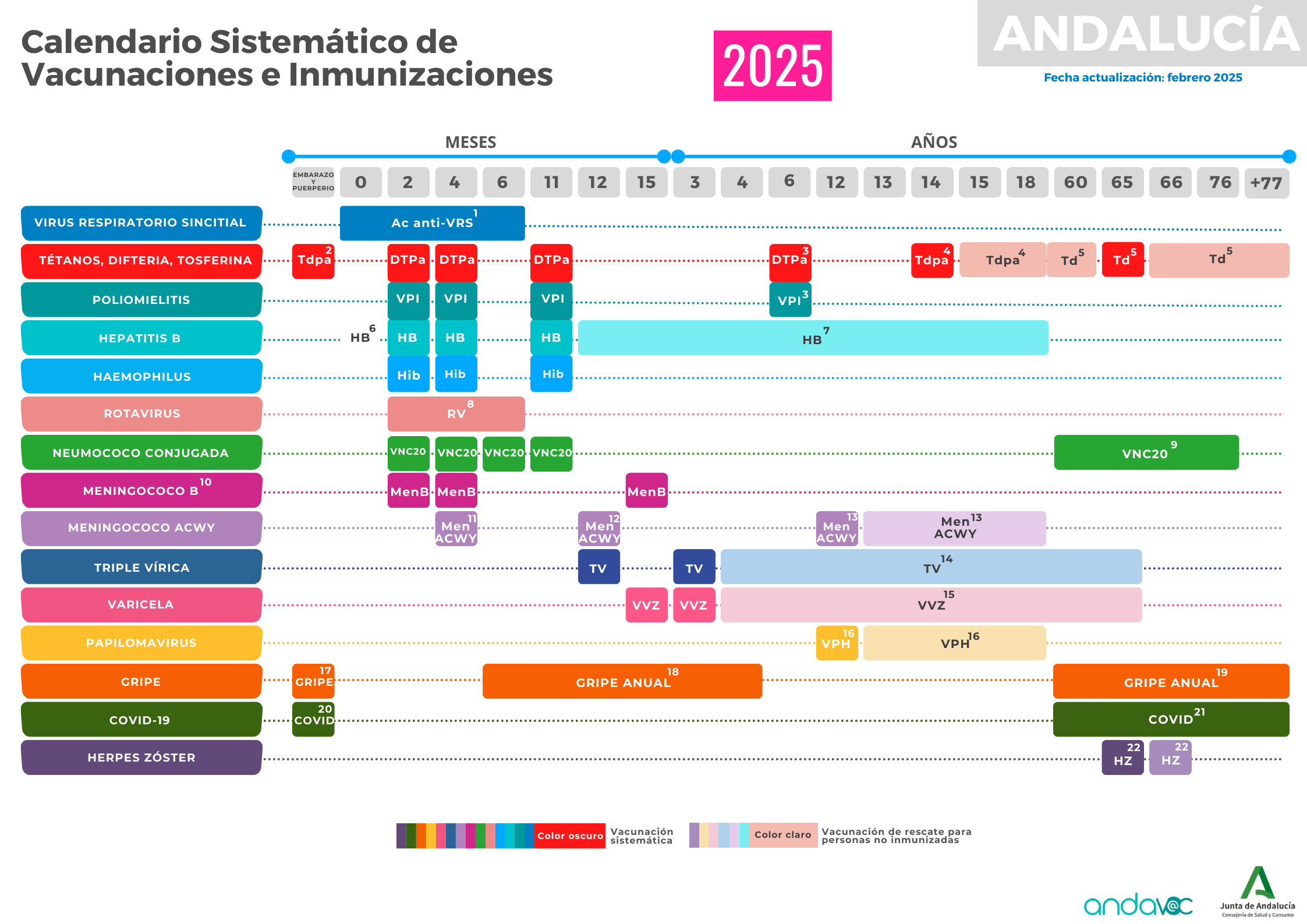 Calendario de vacunaciones e inmunizaciones de Andalucía para 2025