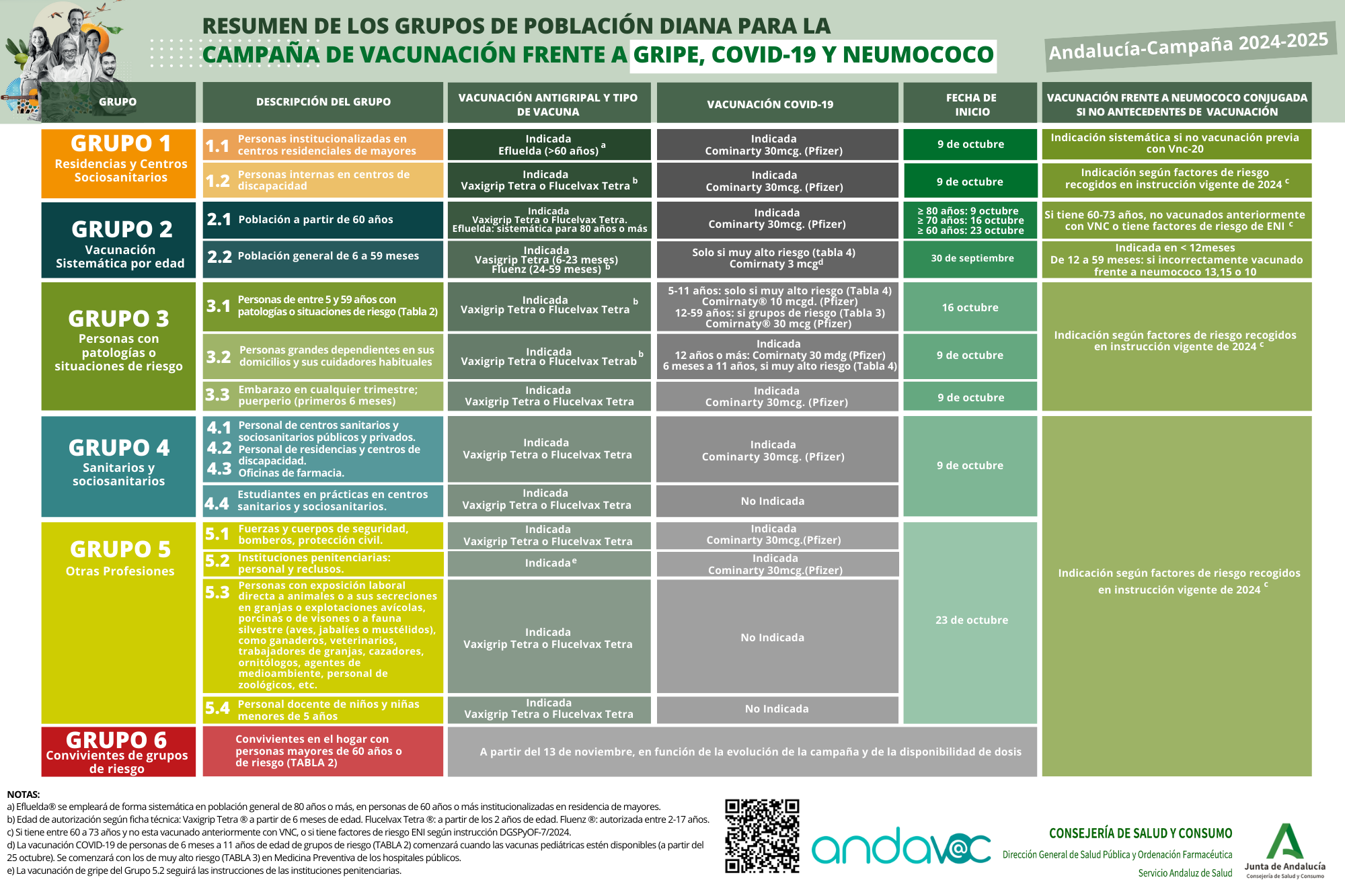Infografías - Plan de Vacunaciones de Andalucía (Andavac)