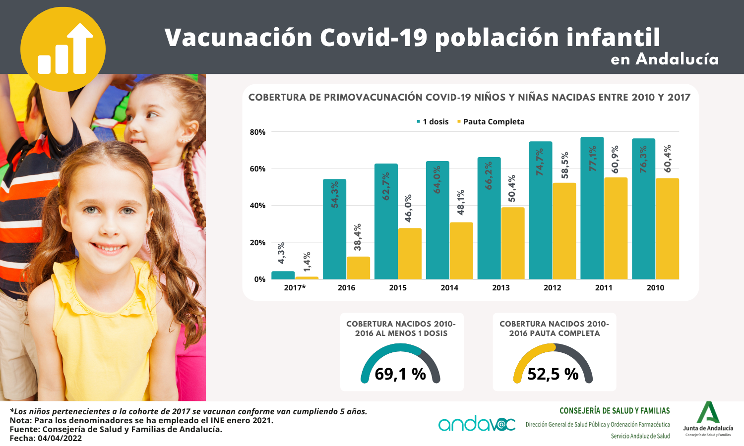 Vacunación Covid-19 en niños de 5 a 11 años en Andalucía