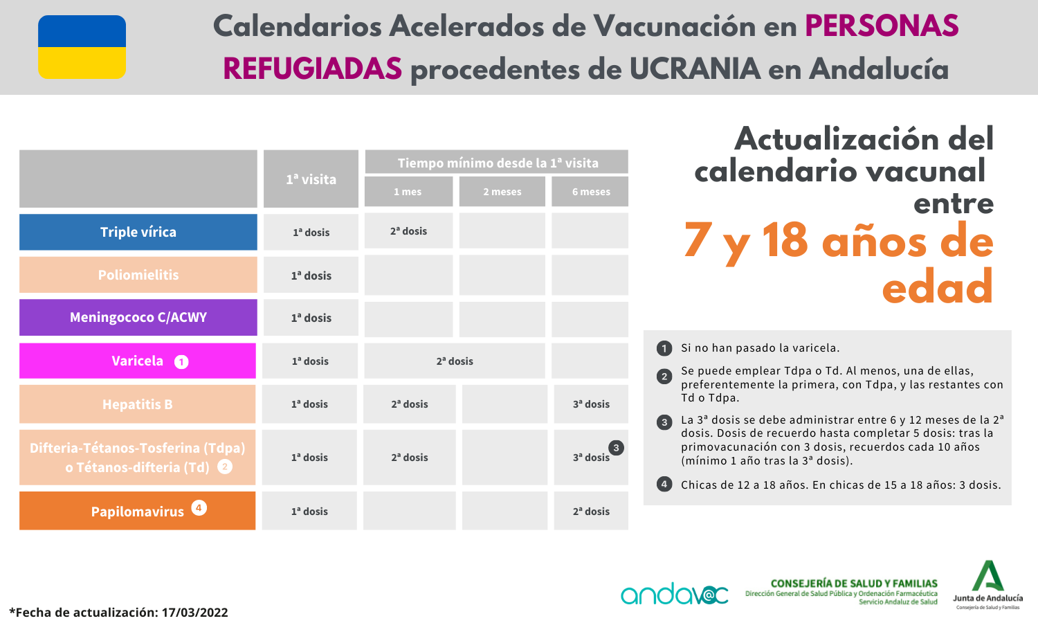Calendario vacunación refugiados Ucrania entre 7 y 18 años