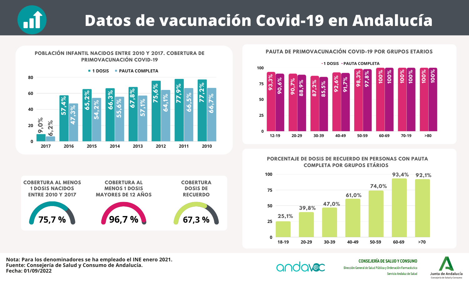 Cobertura pauta inicial vacunación COVID-19 por grupos de edad