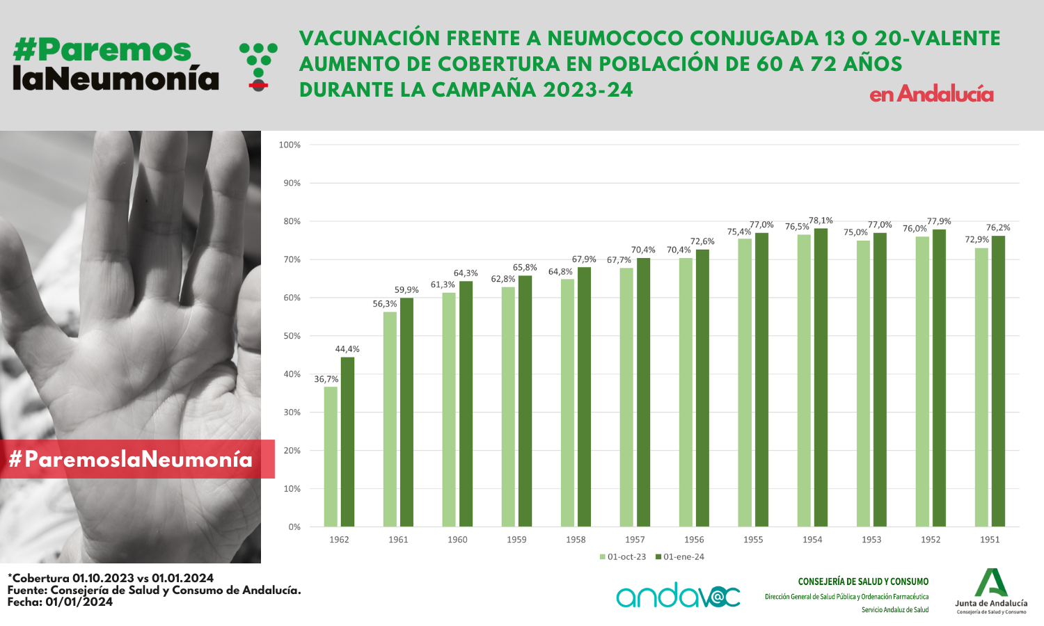 Vacunación frente a Neumococo Conjugada 13-valente