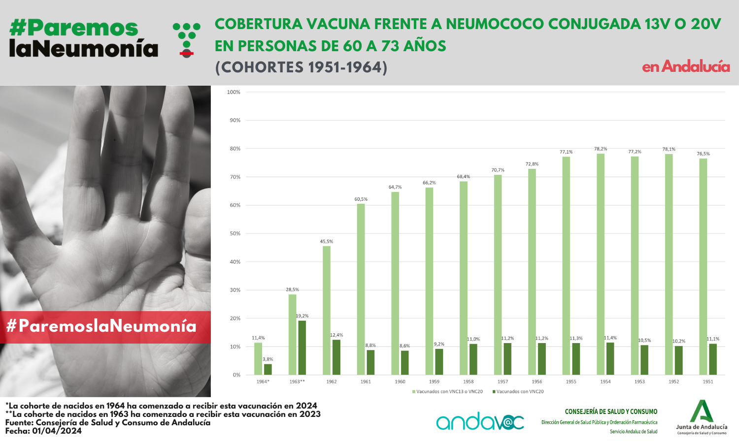 Cobertura vacunal NEUMOCOCO 13-valente en personas de 60 a 71 años en Andalucía