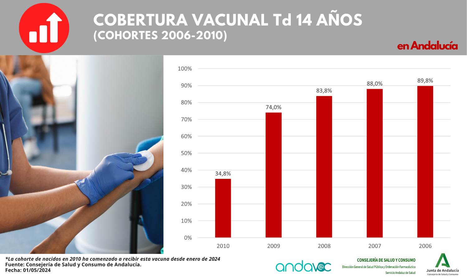 Cobertura vacunal Td – 14 años – en Andalucía