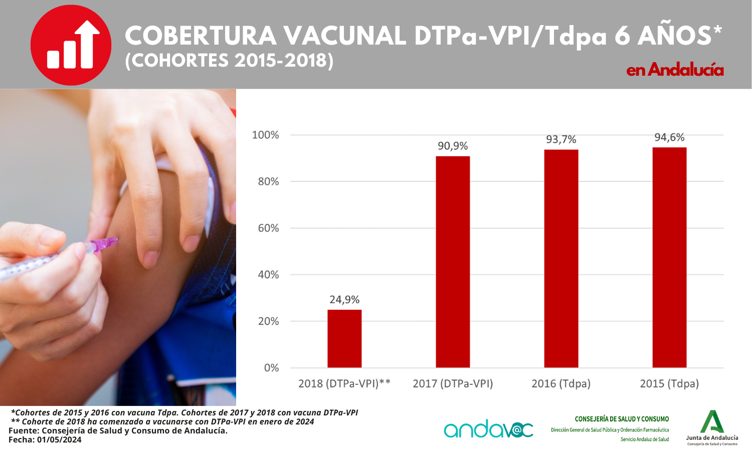 Cobertura vacunal Tdpa – 6 años – en Andalucía