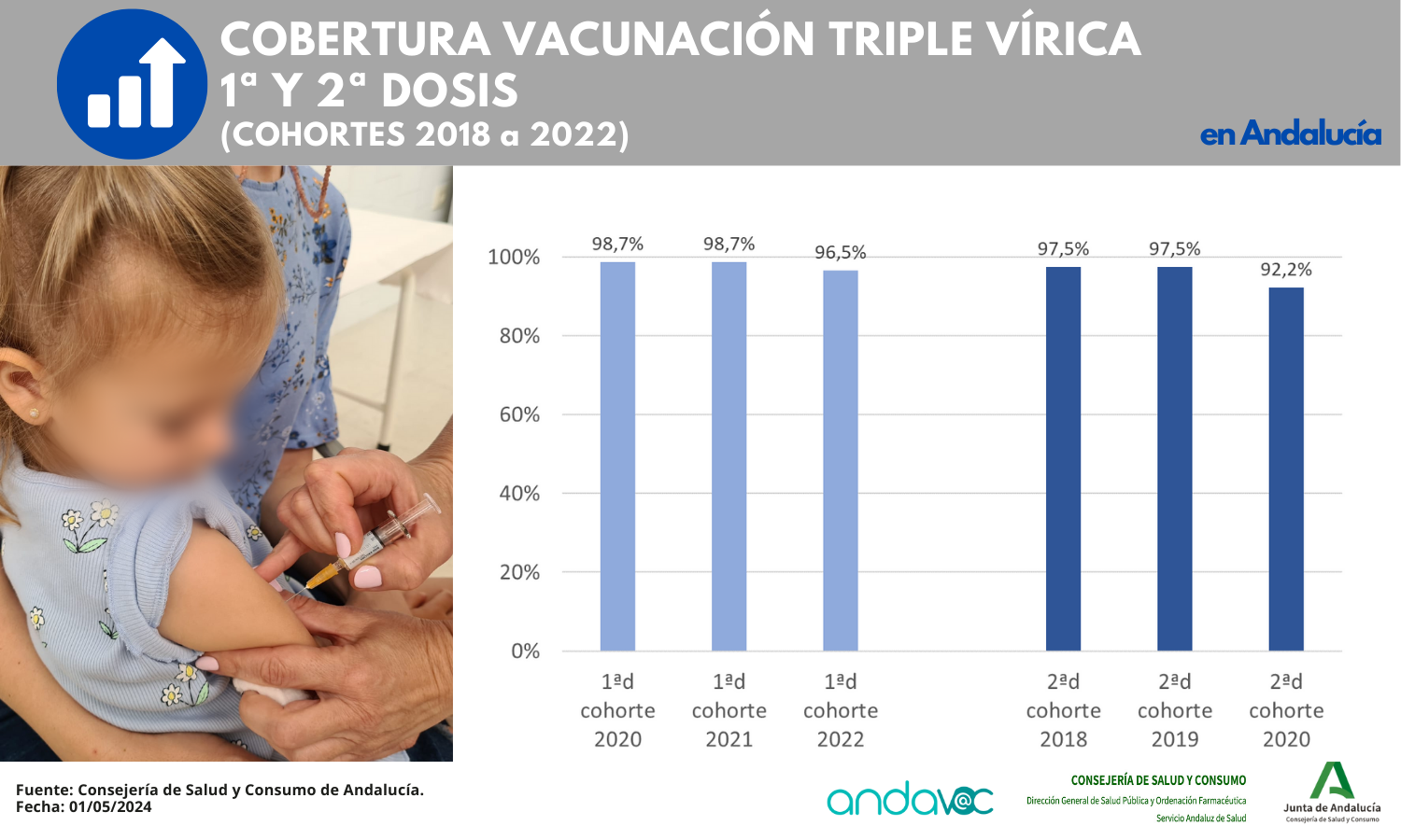 Cobertura vacunal triple vírica – 1ª y 2ª dosis – en Andalucía