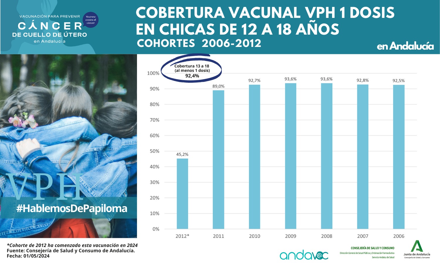 Cobertura vacunal VPH en chicas de 12 a 18 años en Andalucía