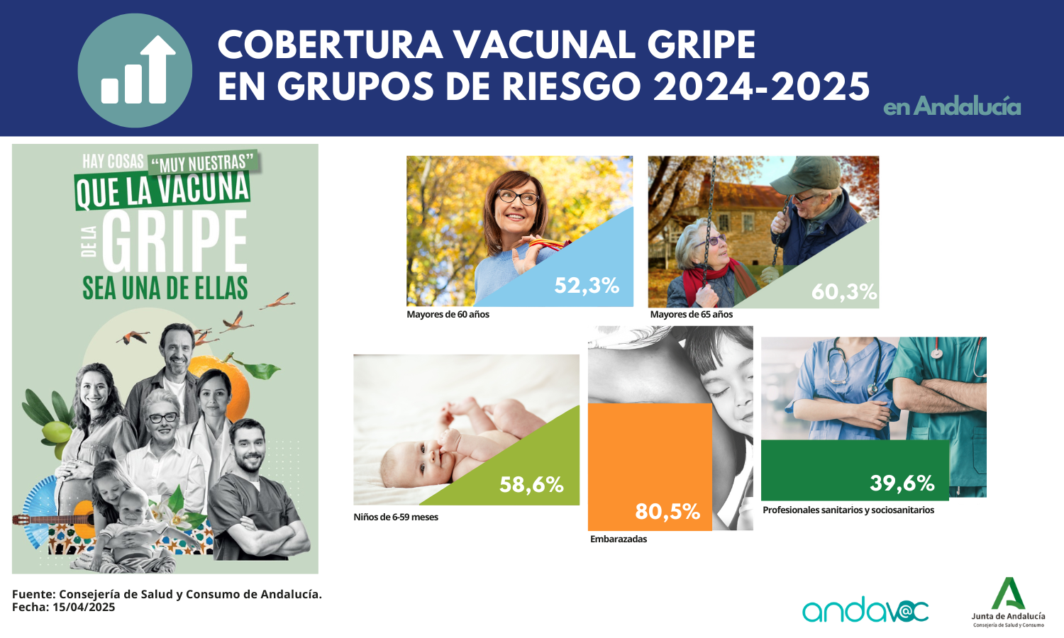 Cobertura vacunal gripe en grupos de riesgo 2022-23 en Andalucía