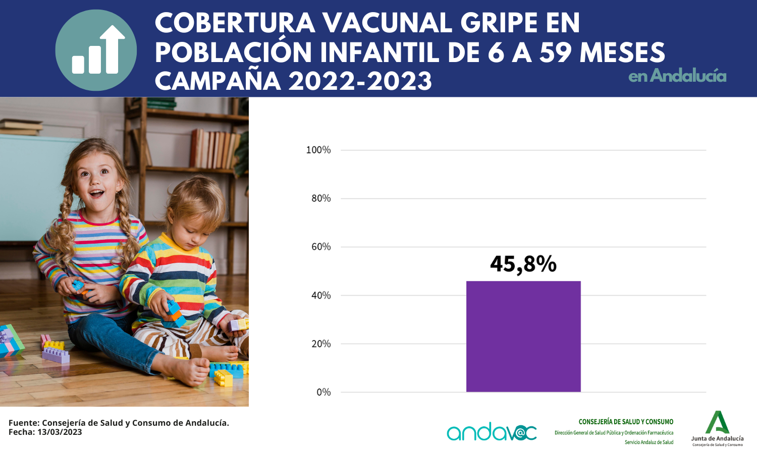 Cobertura vacunal gripe en población infantil de 6 a 59 meses. Campaña 2022-23