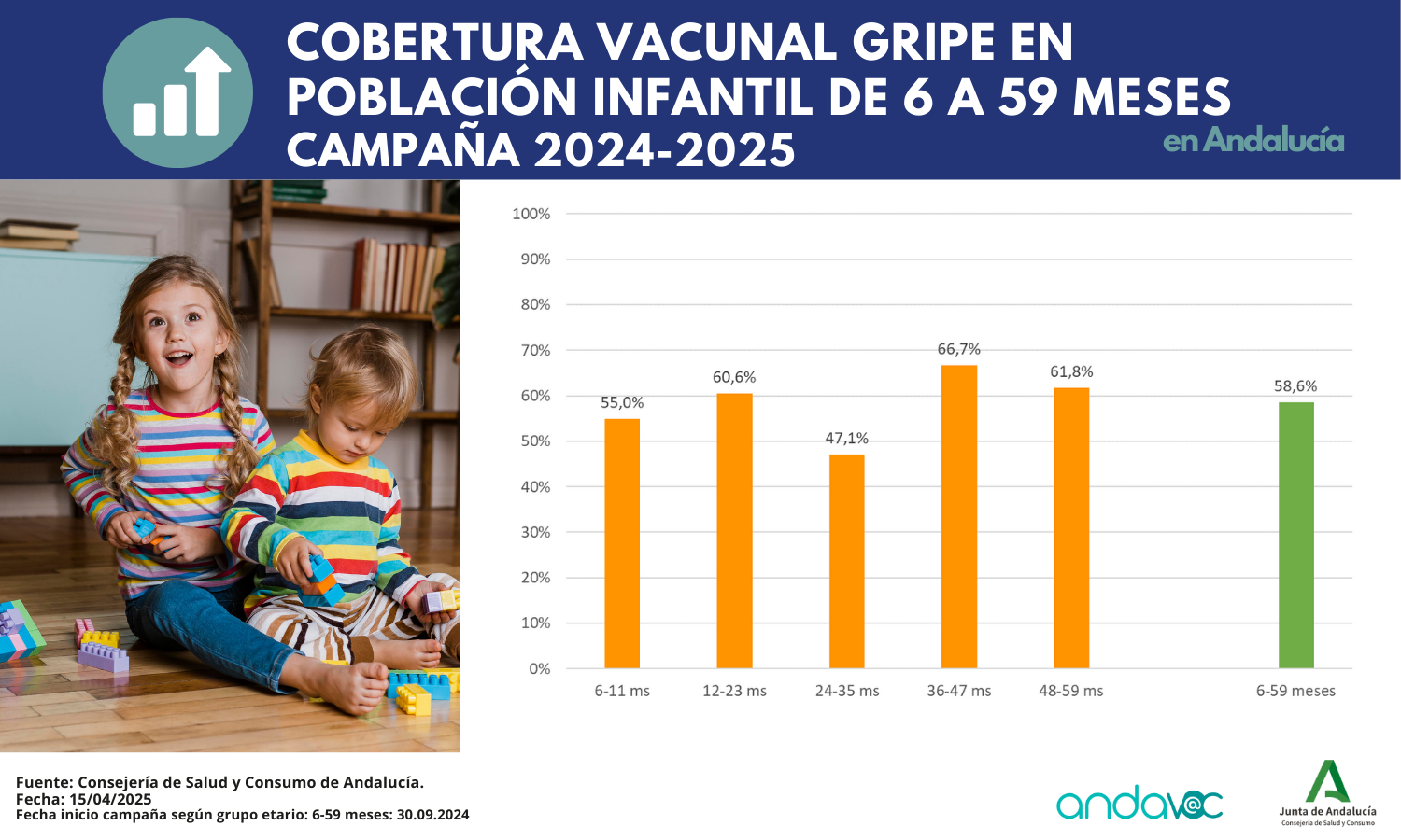 Cobertura vacunal gripe en población infantil de 6 a 59 meses. Campaña 2022-23