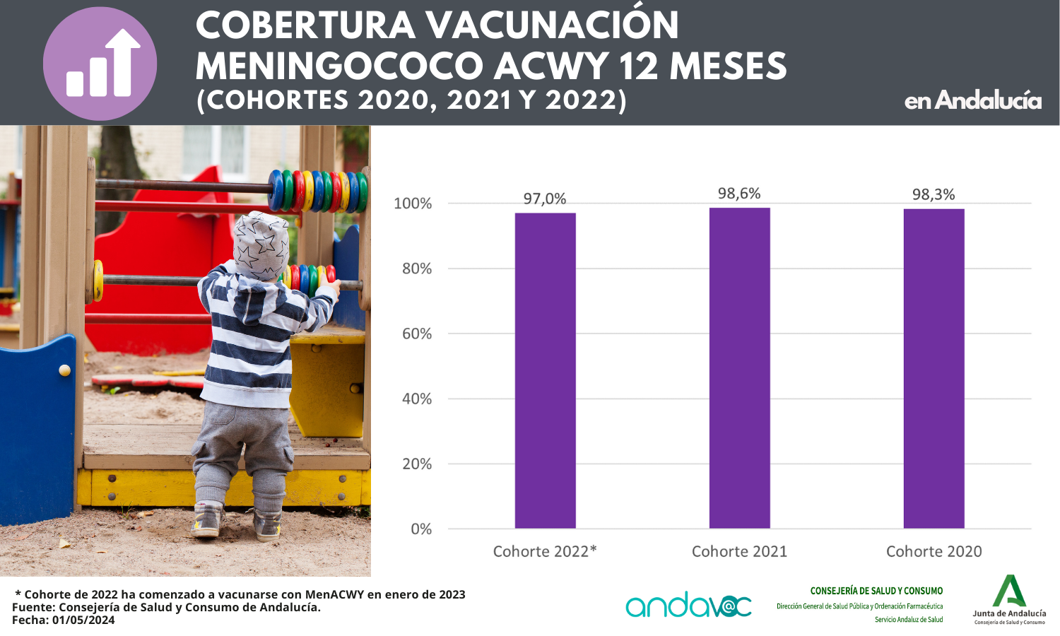 Cobertura vacunal meningococo ACWY 12 meses en Andalucía