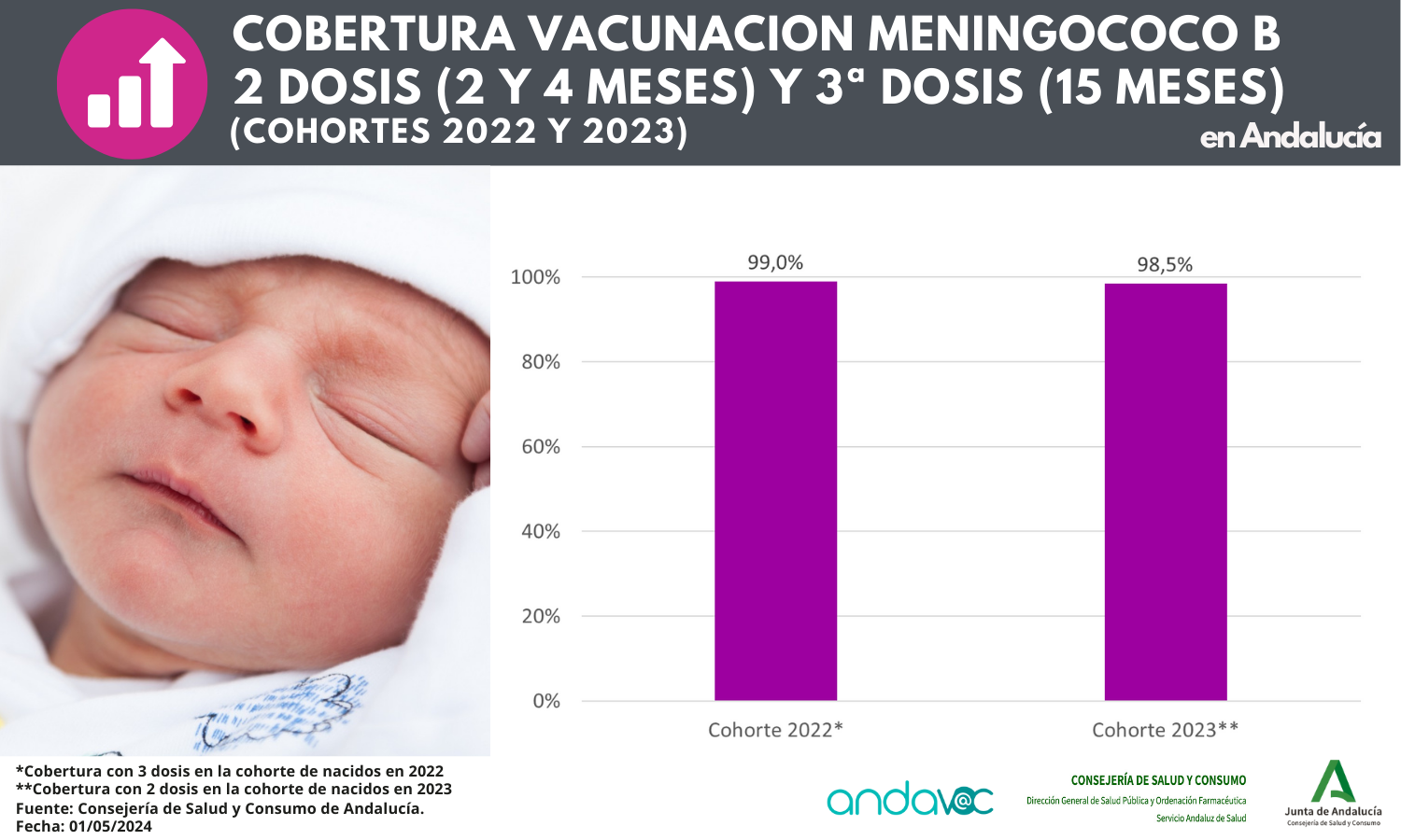 Cobertura vacunal meningococo B – 2ª dosis – en Andalucía