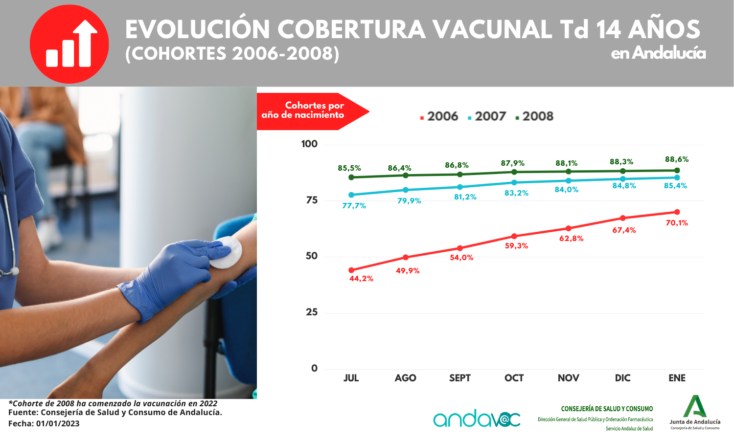 Evolución cobertura vacunal Td – 14 años – en Andalucía