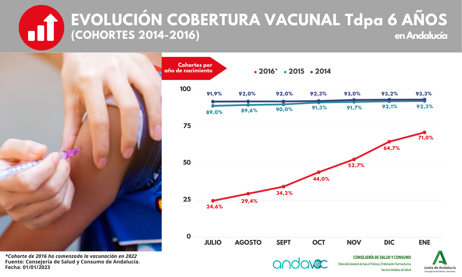 Evolución cobertura vacunal Tdpa – 6 años – en Andalucía