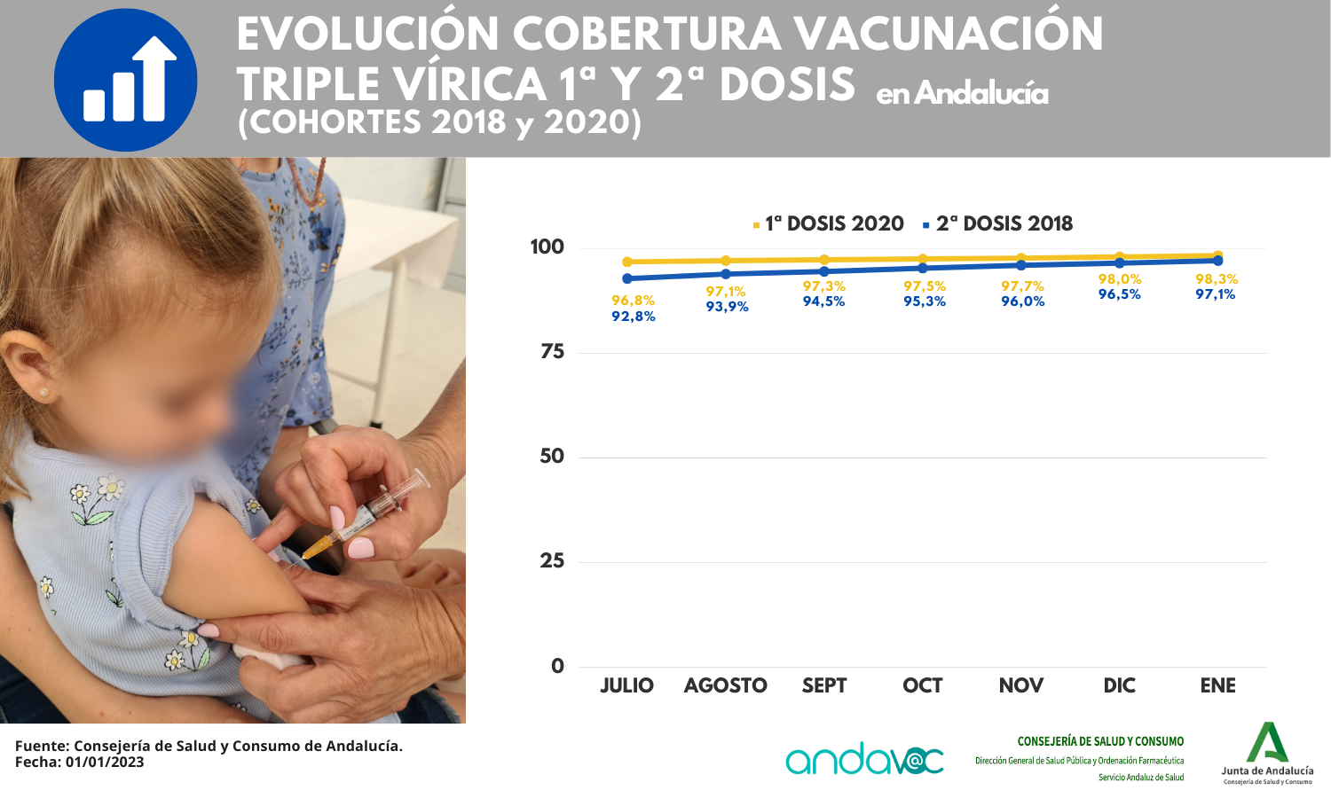 Evolución cobertura vacunal triple vírica – 1ª y 2ª dosis – en Andalucía