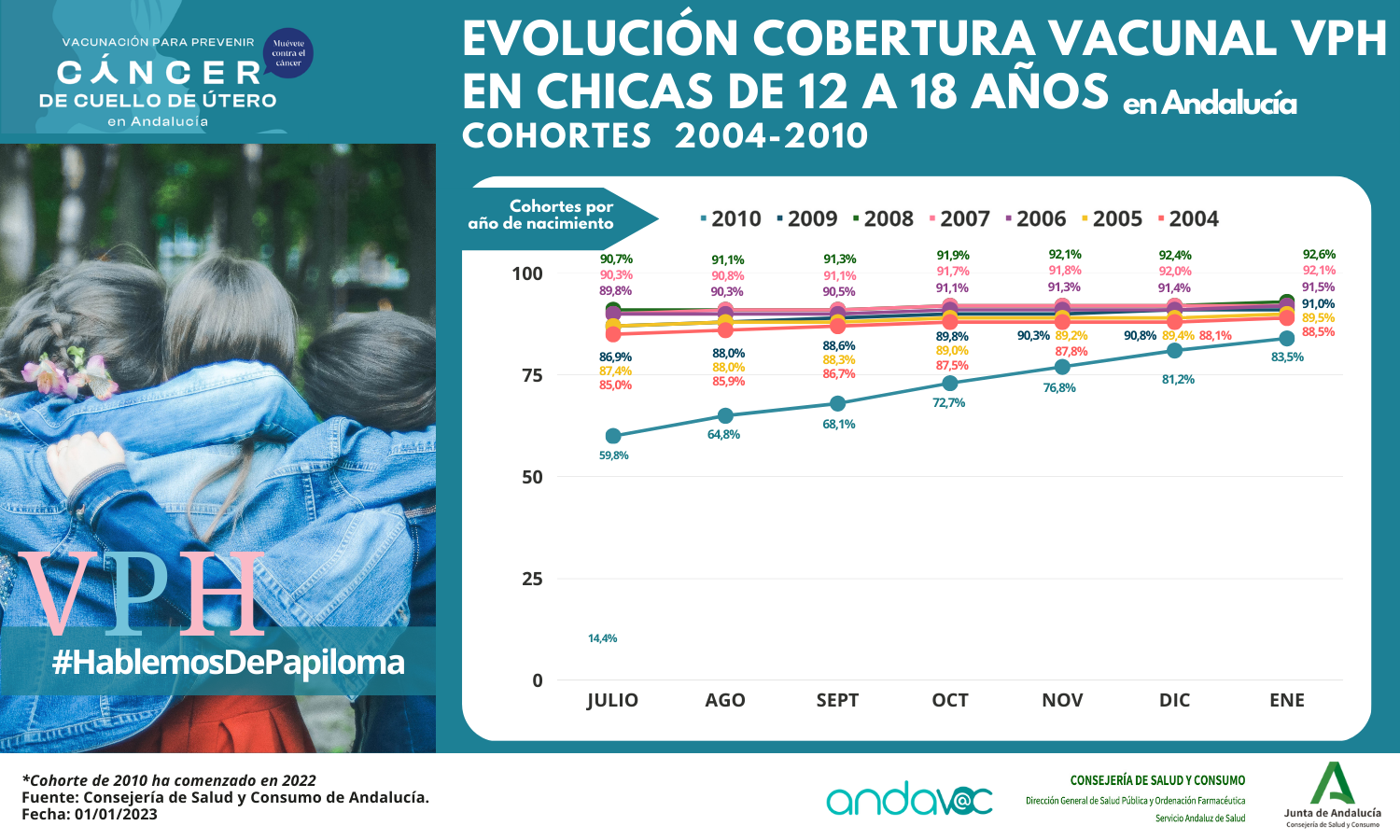 Evolución cobertura vacunal VPH en chicas de 12 a 18 años en Andalucía