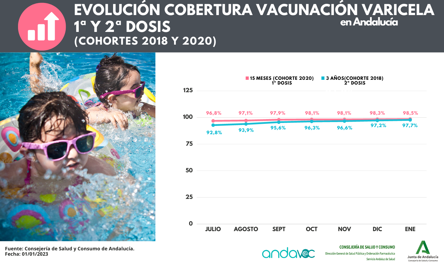 Evolución cobertura vacunal varicela – 1ª y 2ª dosis – en Andalucía