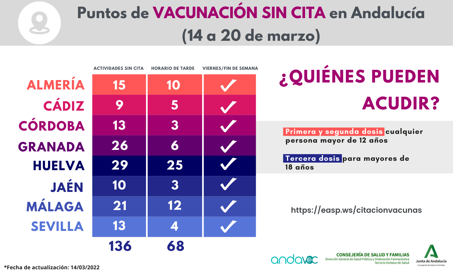 Puntos de vacunación COVID-19 sin cita en Andalucía